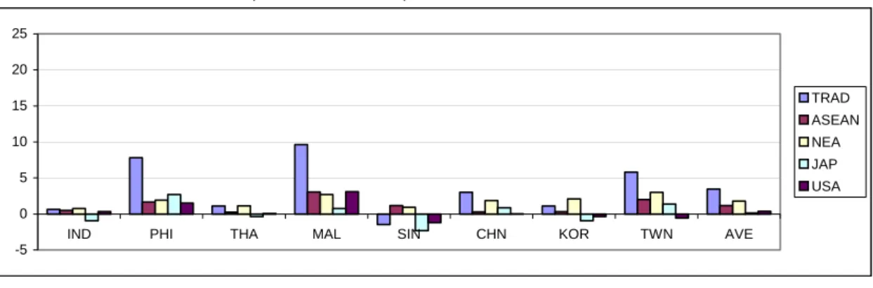 Figure 2 (d) Impacts of trade structural changes (1990-2000): Manufacturing sector                (value added-based) * TRAD=ASEAN+NEA+JAP+USA-50510152025