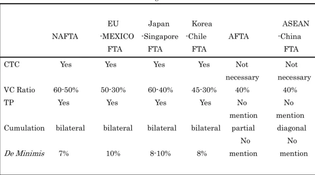 Table 1 Rules of origin in FTAs           