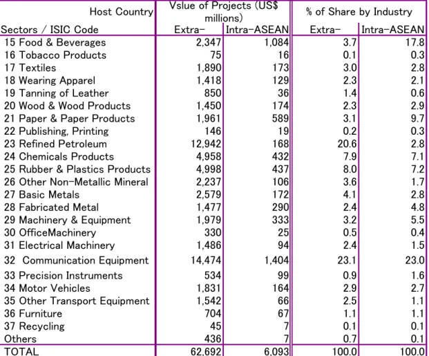 Table 4. FDI Inflow from Extra- and Intra- ASEAN in Manufacturing Industry  (approved base) by Industrial Sector (1999-2003) 