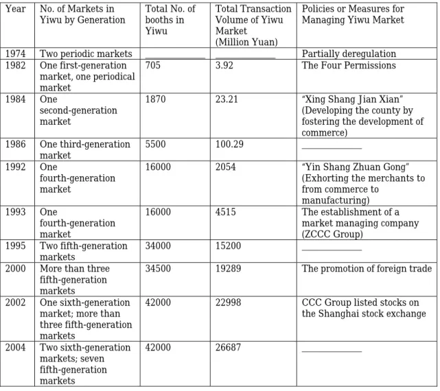 Table 1 The Profile of Yiwu China Commodity City. 