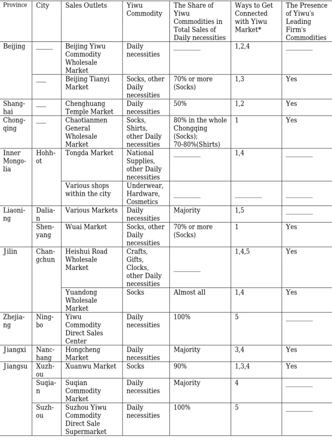 Table 3. Yiwu Commodities’ Main Sales Outlets in China     