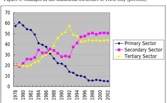 Figure 1. Changes in the Industrial Structure of Yiwu City (percent). 