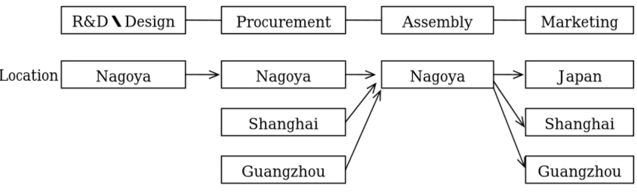 Figure 3-3 Links between Japan and the Asian Triangle Based on “Cluster to Cluster” 