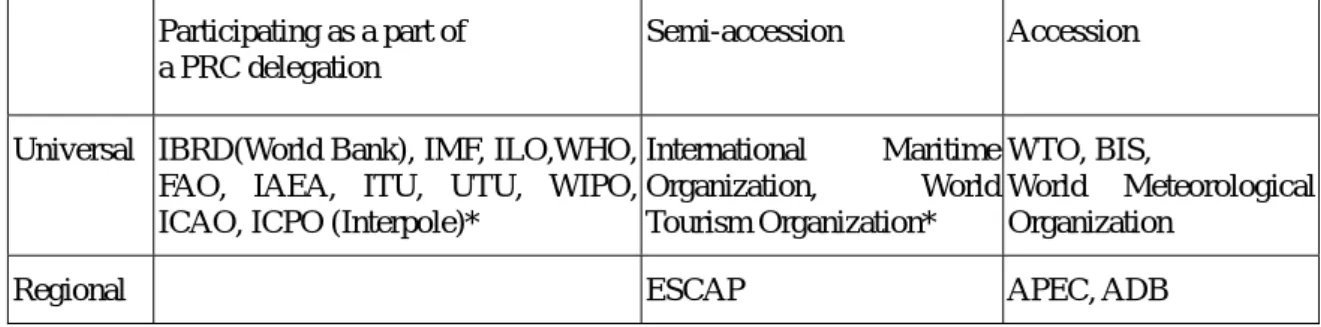 Table 1. The accession to inter-governmental organizations by Hong Kong SAR 