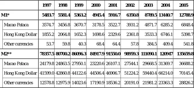 Table 5. Money Supply in the Macao SAR (Unit ： million Macao Pataca) 