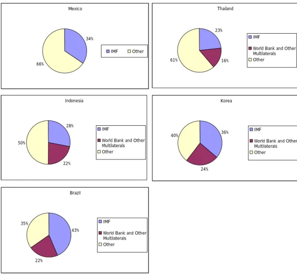 Figure 1. Share of Official Financing in Recent Crisis Resolution Efforts 