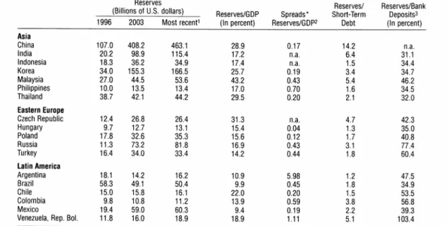 Table 1. Reserves and Related Ratios for Selected Countries as of End-2003 (Reprinted  from IMF, 2004, Table 4.6)   
