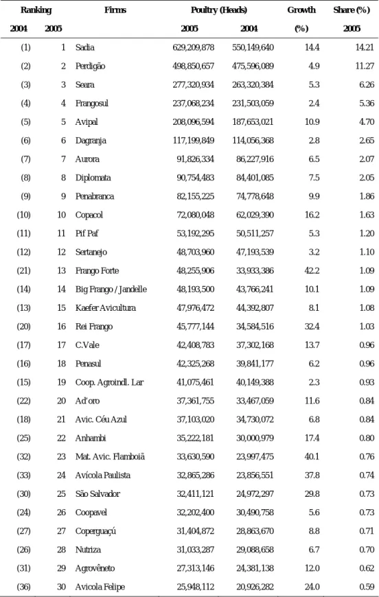 Table 4 The 50 Major Poultry Producers in Brazil for 2004 and 2005 
