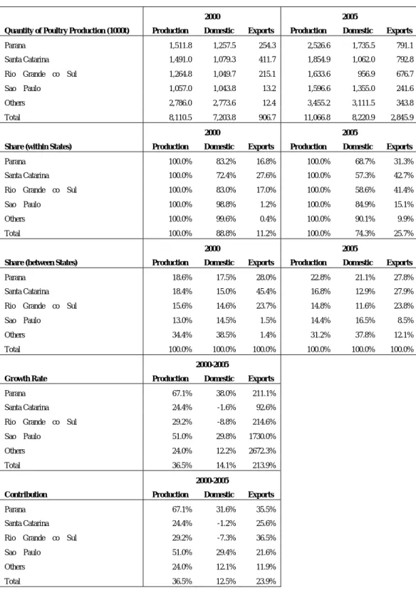 Table 8 Production and Export of Poultry Meat by States in 2000 and 2005 