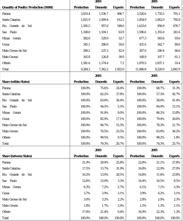 Table 9 Production and Export of Poultry Meat by States in 2003 and 2005 