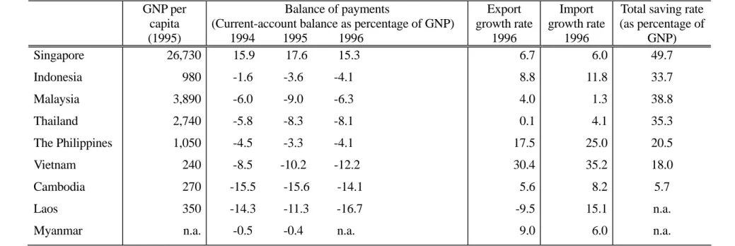 Table 1:  Economic Indicators of the ASEAN                                                                                                        (Unit: %) 