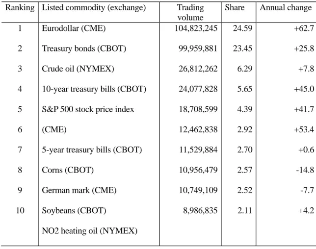 Table 2:  Commodity Ranking by Trading Volume (1994) 