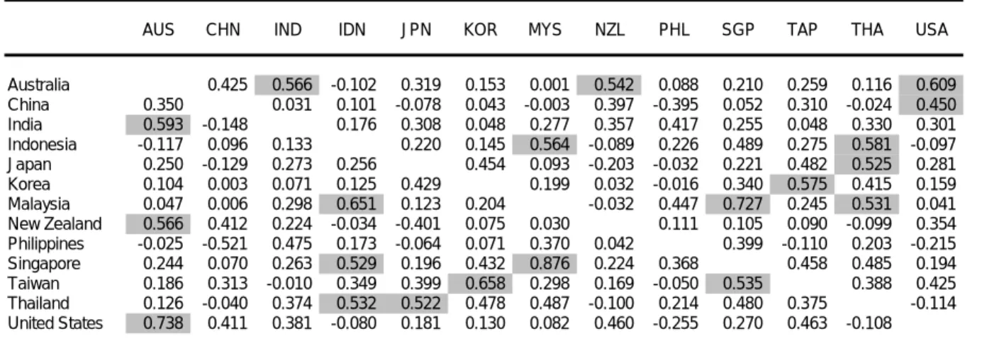 Table 1. Bilateral business cycle co-movements (based on annual data) 