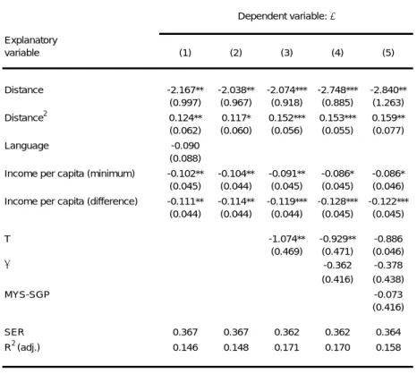 Table 3. Regressions of the capital movement variable  Explanatory variable (1) (2) (3) (4) (5) Distance -2.167** -2.038** -2.074*** -2.748*** -2.840** (0.997) (0.967) (0.918) (0.885) (1.263) Distance 2 0.124** 0.117* 0.152*** 0.153*** 0.159** (0.062) (0.0