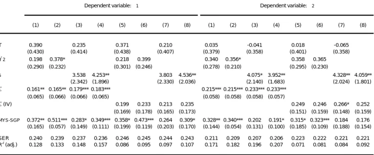 Table 6. Estimation with electronics variables 