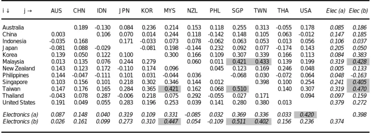 Table A. Bilateral business cycle co-movements (based on quarterly data） 
