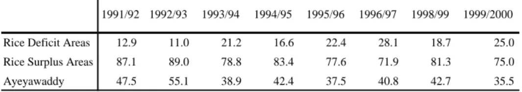 Table 3  Share of Paddy Procurement by Area  (%)