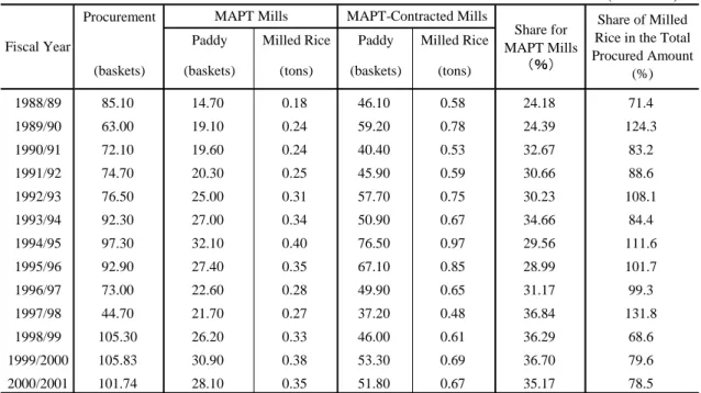 Table 4. Changes in the Share of Rice Milled by MAPT-Owned and MAPT-Contracted Mills. 