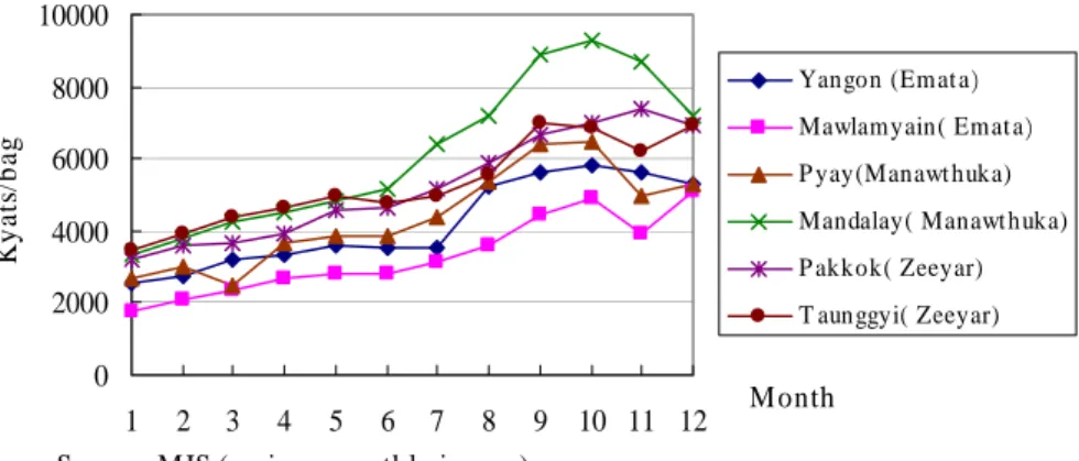Figure 3. Changes  in the Rice Prices  in Diiferent A reas (2002)