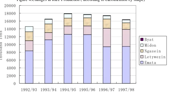 Figure 4.Changes in Rice Production ( according to classification by shape)