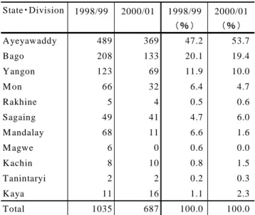 Table 6. Number of M id- and Large-scale Private M ills Registered with M APT