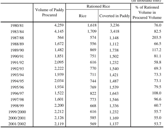 Table 1 Changes in the Volume of Rationed Rice