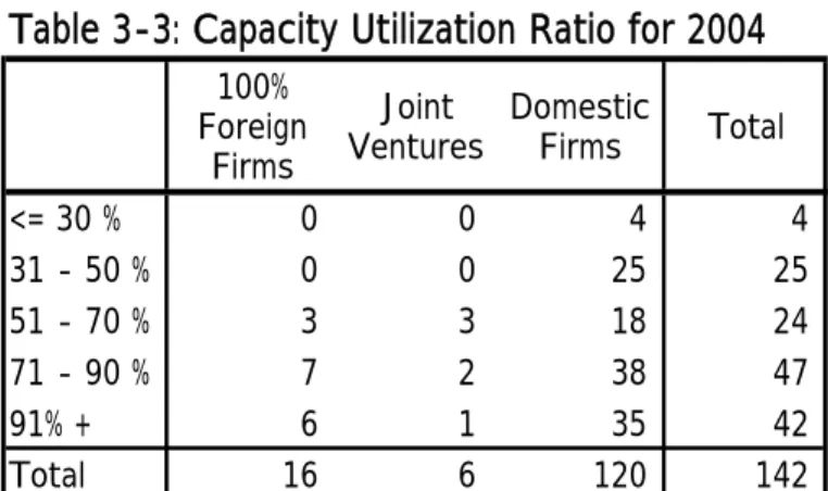 Table 3-3: Capacity Utilization Ratio for 2004 100% Foreign Firms Joint Ventures DomesticFirms Total <= 30 % 0 0 4 4 31 - 50 % 0 0 25 25 51 - 70 % 3 3 18 24 71 - 90 % 7 2 38 47 91% + 6 1 35 42 Total 16 6 120 142 Source: SGIM, 2005