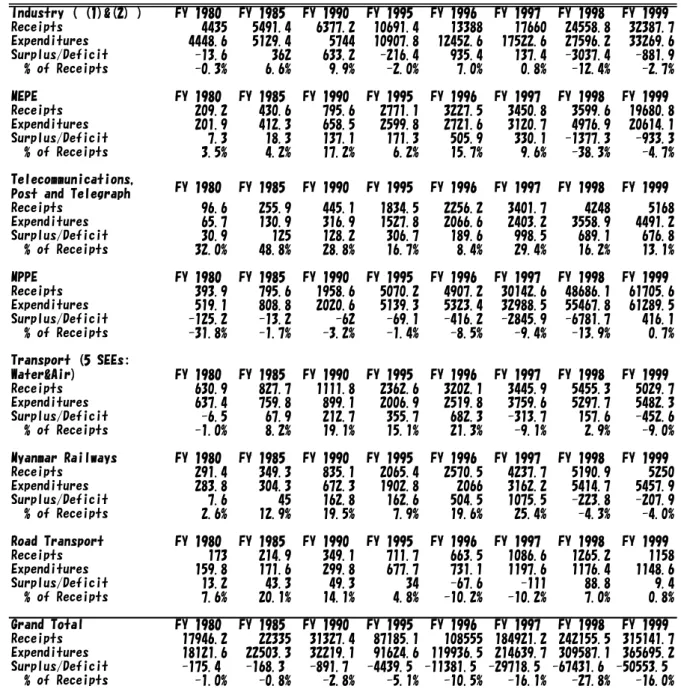 Table 4-5: SEEs' Current Cash Budget (Kyat Million) Industry ( (1)&amp;(2) ) FY 1980 FY 1985 FY 1990 FY 1995 FY 1996 FY 1997 FY 1998 FY 1999 Receipts 4435 5491.4 6377.2 10691.4 13388 17660 24558.8 32387.7 Expenditures 4448.6 5129.4 5744 10907.8 12452.6 175