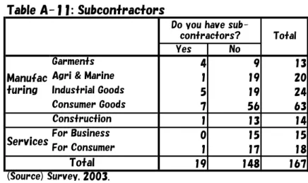 Table A-11: Subcontractors