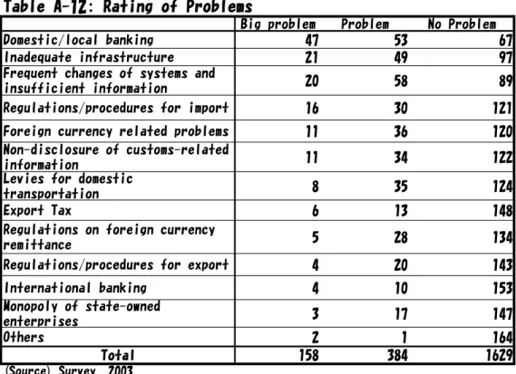 Table A-12: Rating of Problems