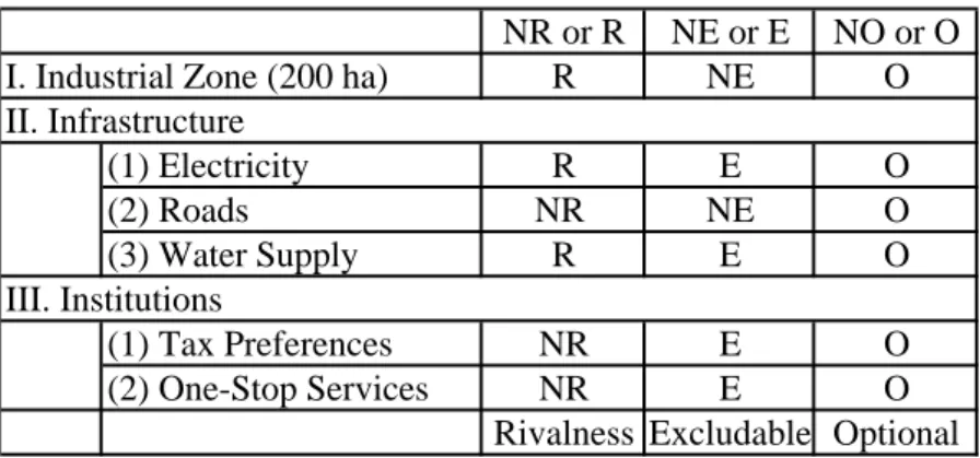 Table 1.  Export Processing Zones as Quasi-Public Goods