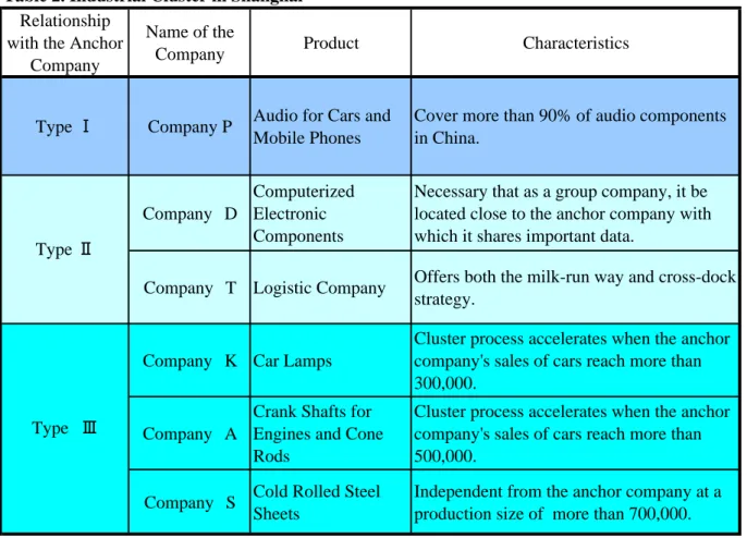Table 2. Industrial Cluster in Shanghai