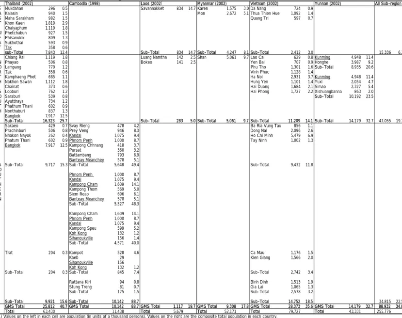 Table A-1. Population of Provinces and States along Three GMS Economic Corridors