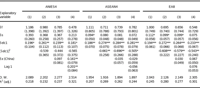 Table 8. Panel export regression for East Asian countries (1986-2003) 