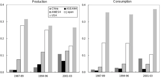 Figure 1. Share of East Asian countries in world electronics production and consumption 