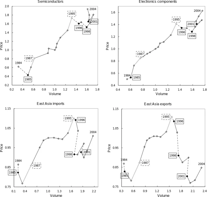 Figure 4. Price and volume dynamics of global electronics trade and East Asia’s trade 