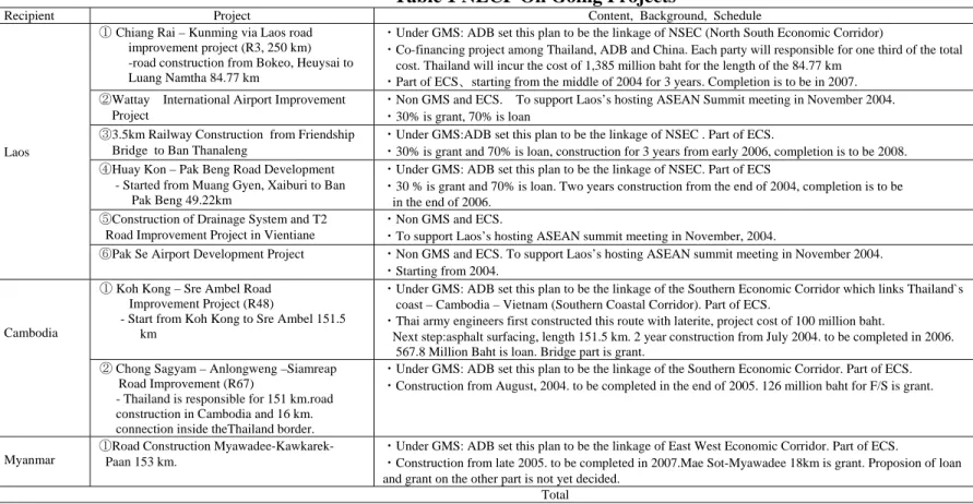 Table 1 NECF On Going Projects 