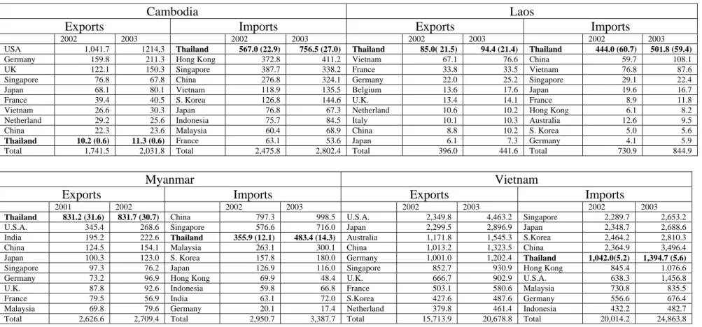 Table 4 Thailand’s Position in Trade with CLMV (2002-2003) 