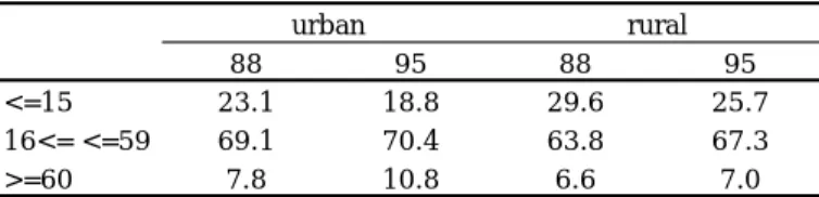 TABLE A1  Details in Age group 