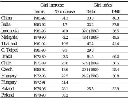 Table 1 shows that, although its inequality level is not the worst among developing  economies at the moment, this rapid increase calls our attention to China