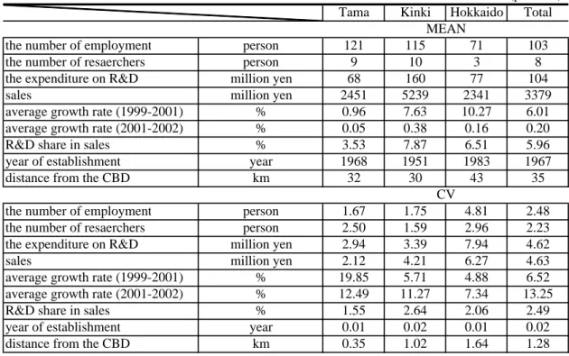 Table 1.  Summary Statistics of Questionnaire Data (Per firm )by Cluster 