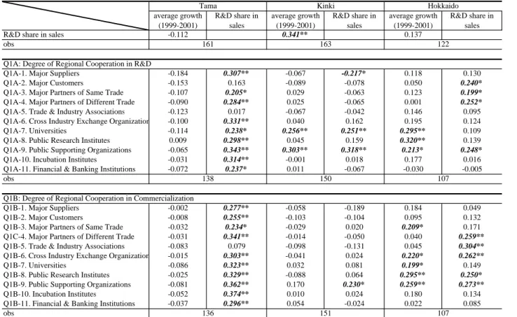 Table 2.  Correlation Matrix between Firm performances and Cooperative Acticities in Q1