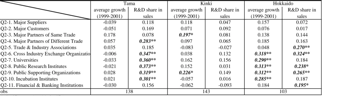 Table 3.  Correlation Matrix between the Measures of Exploring New Networks in Q1 and Q2