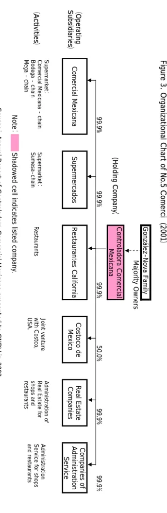 Fig ure 3．Org anizational Ch art of No.5 Comerci  (2001）