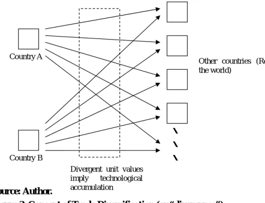 Figure 3. Concept of Trade Diversification (or “divergence”) 