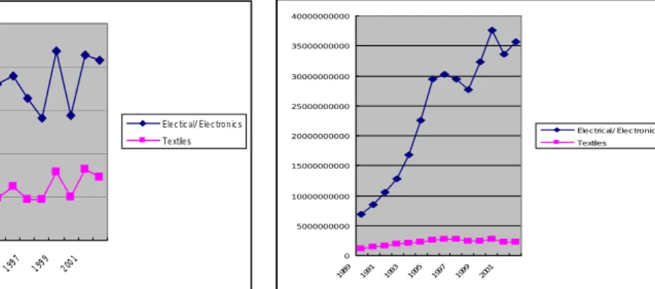 Figure 6-1. CVs for Malaysia  Figure 6-2. Export volume for Malaysia 