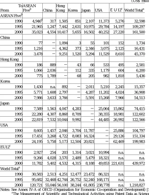 Table 2.  Trade matrix of knowledge-intensive goods          （US$ million）  To  From  ASEAN Fiveb China  Hong 