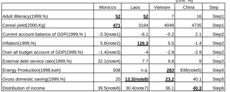 Table 11. Data on Morocco, Laos, China, and Vietnam