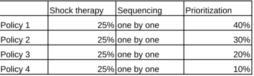 Table 13. Differences between Shock Therapy, Sequencing, and Prioritization
