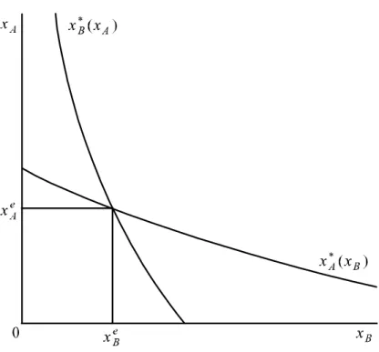 Figure 3: The uniqueness of the equilibrium.